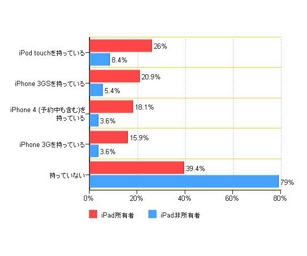 「iPad所有状況とiPhone、iPod touchの所有率（複数回答）」（カカクコム調べ）