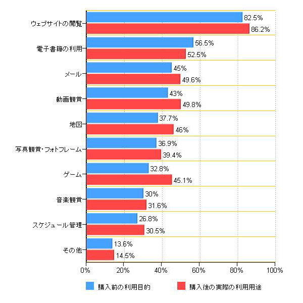 「iPad購入前後別の利用目的（複数回答）」（カカクコム調べ）