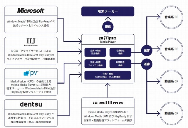 協力各社の相関図