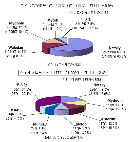 8月のウイルス検出数とウイルス届出件数