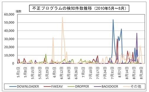 不正プログラムの検知件数推移