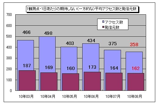 1観測点・1日あたりの期待しない（一方的な）平均アクセス数と発信元数