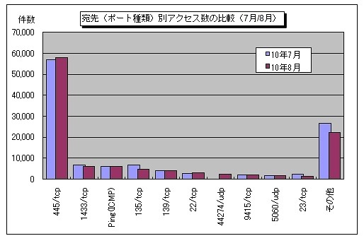 宛先（ポート種類）別アクセス数の比較（7月/8月）