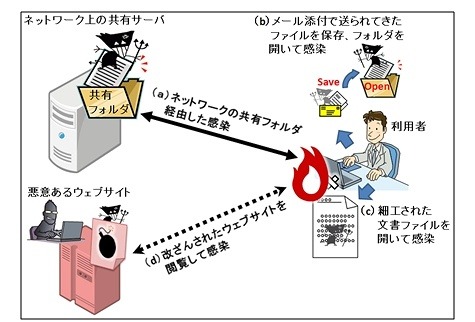 USBメモリ以外での感染手口のイメージ図