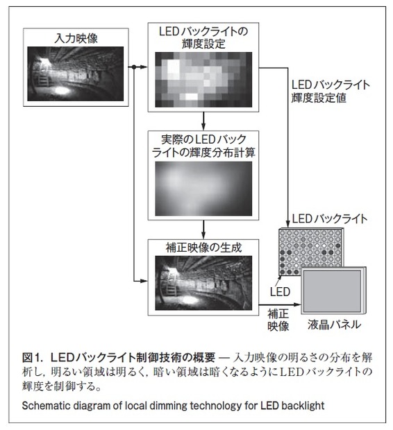 図1．LEDバックライト制御技術の概
