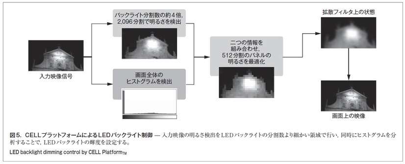 図5．CELLプラットフォームによるLEDバックライト制御