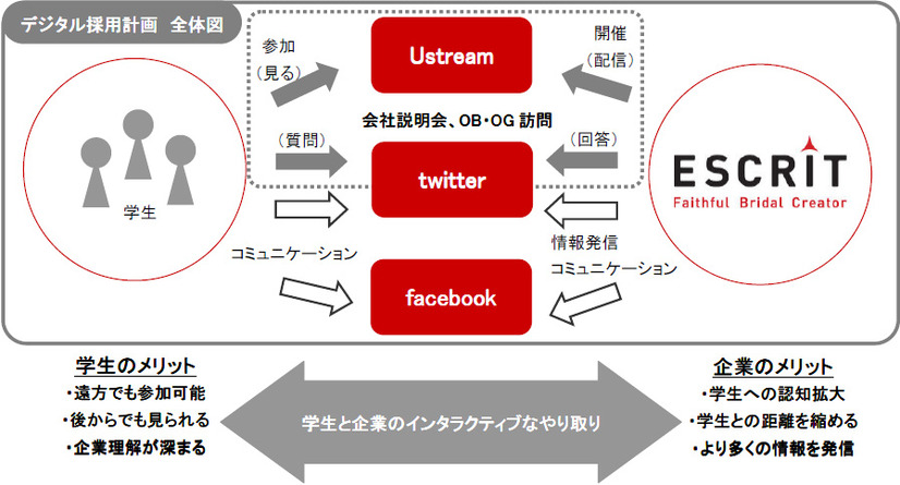 デジタル新卒採用