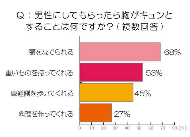 男性にしてもらったら胸がキュンとすることは何ですか？