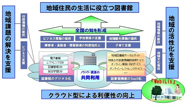 地域総合図書館コンセプトのイメージ図