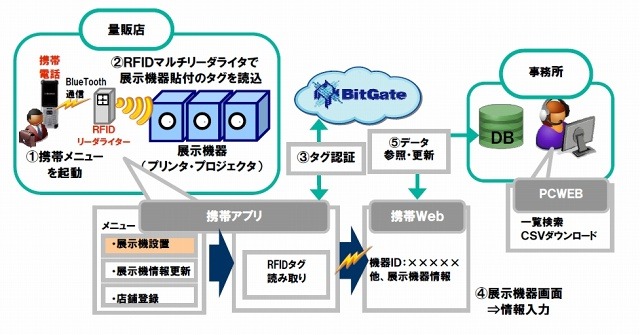 実験のシステムイメージ