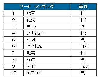 8月ワードランキング