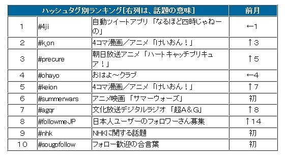 8月ハッシュタグ別ランキング