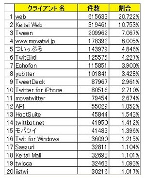 利用クライアントランキング