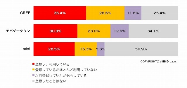 各SNSの登録・利用状況（全体）