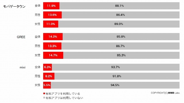 各SNSにおけるユーザー課金率（全体・男女別）