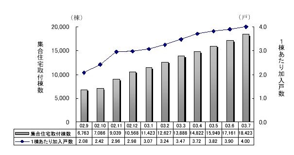 USENは引き続き集合住宅に注力。7月末のブロードバンド事業進捗状況