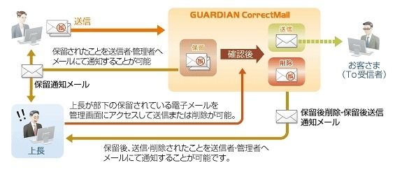 GUARDIAN CorrectMailの上長査閲機能