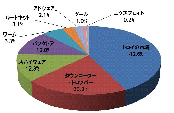 カテゴリー別マルウェア比率