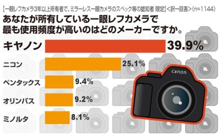 あなたが所有している一眼レフカメラで、最も使用頻度が高いのはどのメーカーですか？