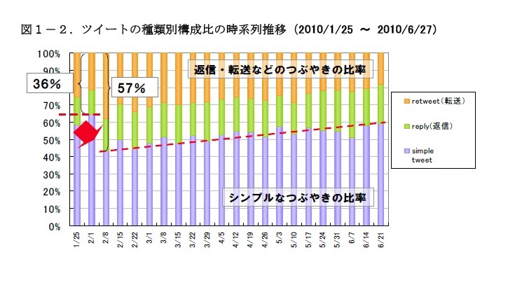 ツイートの種類別構成比の時系列推移