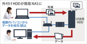 外付けHDDのネットワーク化のイメージ