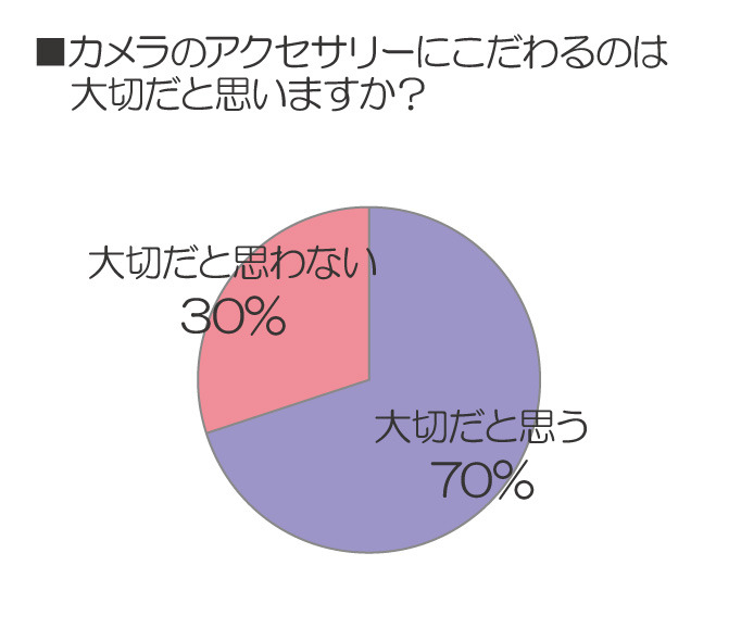カメラのアクセサリーにこだわるのは大切だと思いますか？