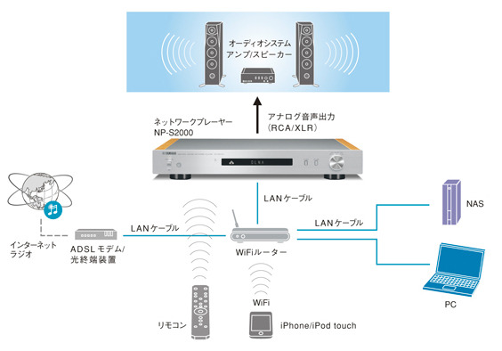 NP-S2000を中心としたネットワークオーディオシステムの接続イメージ