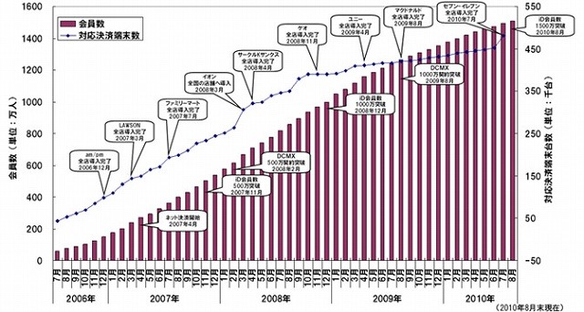 iD会員数と対応決済端末台数の推移