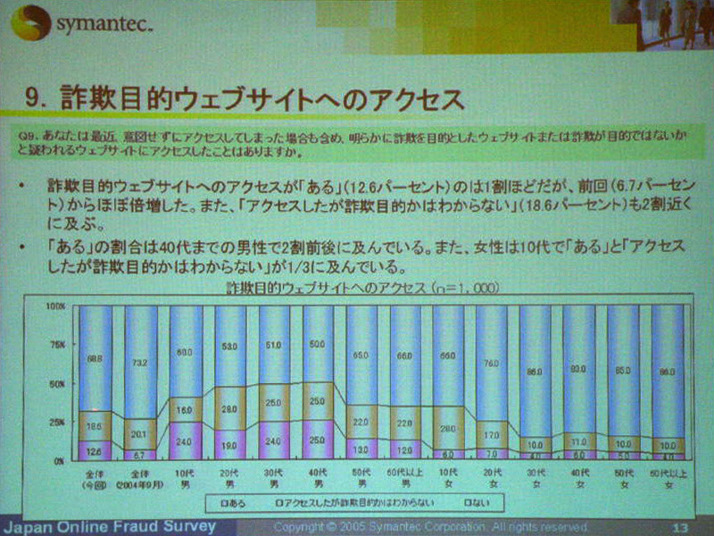 シマンテックは、インターネット詐欺に関する調査結果を発表した