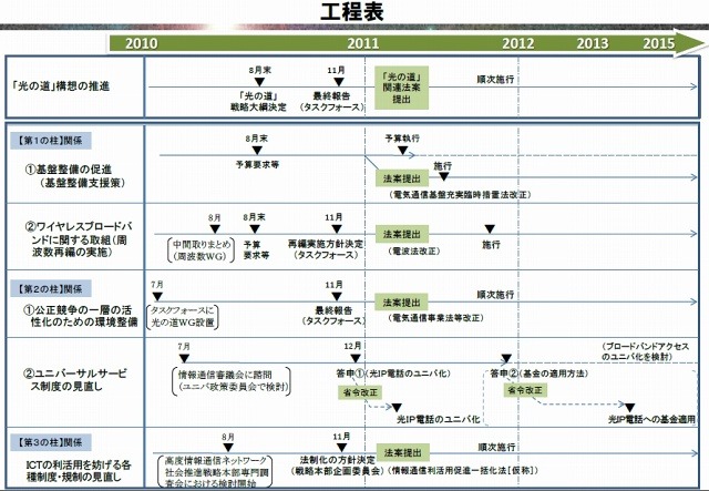 タスクフォースによる「光の道」工程表