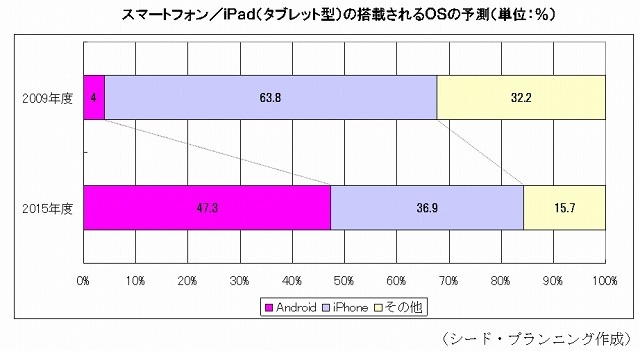スマートフォン／iPad（タブレット型）の搭載されるOSの予測（単位：％）
