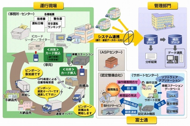 運行支援ソリューションの利用シーン