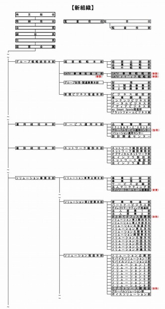 新組織図
