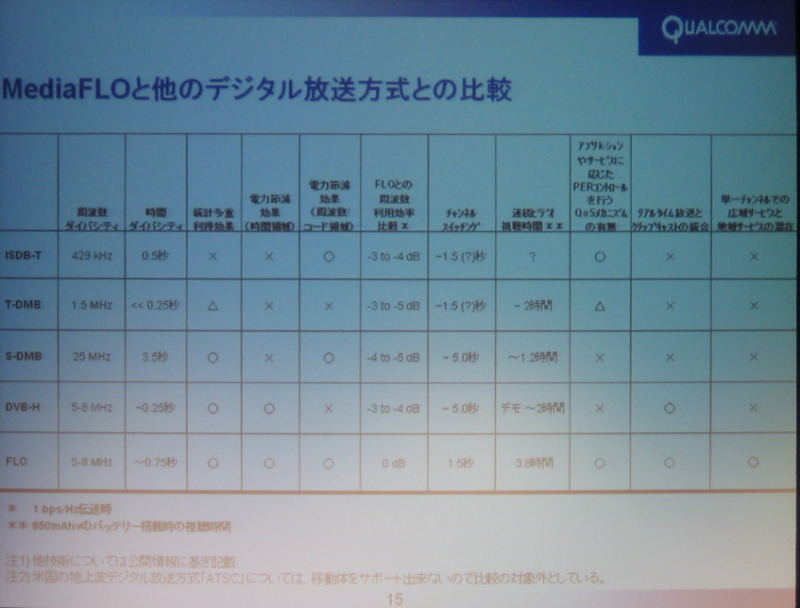 MediaFLOと他のデジタル放送方式との比較