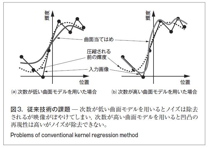 図3．従来技術の課題