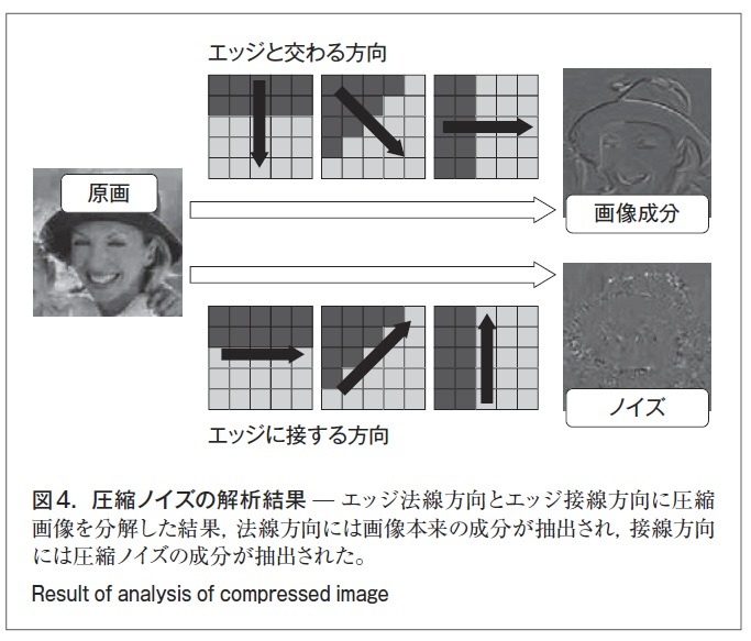 図4．圧縮ノイズの解析結果