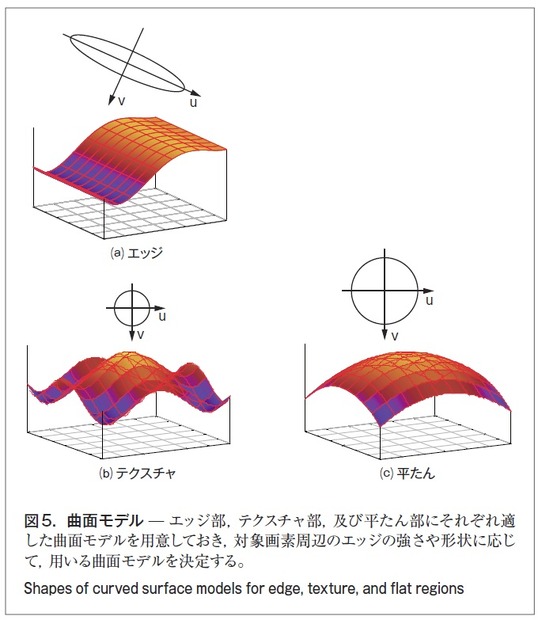 図5．曲面モデル