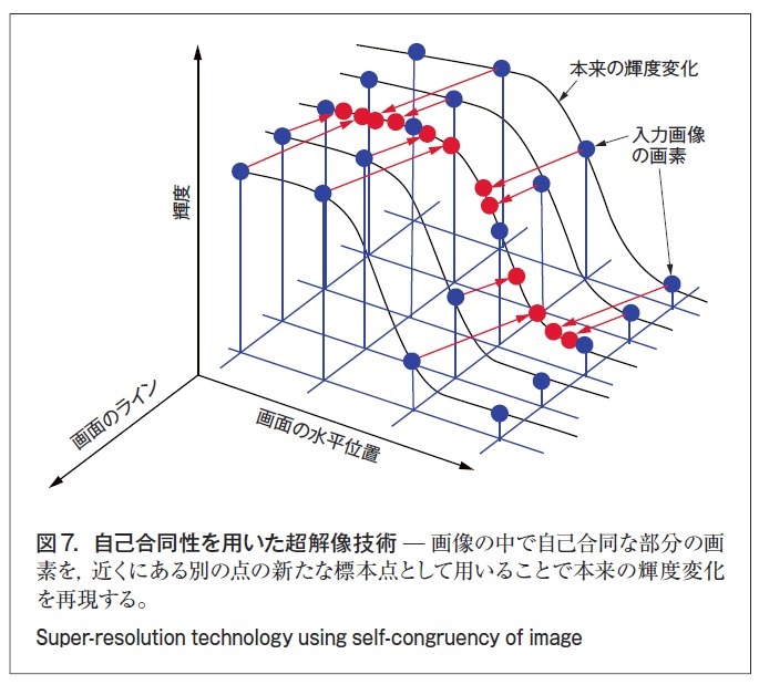 図7．自己合同性を用いた超解像技術