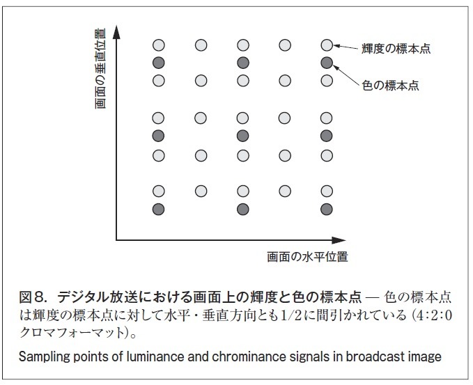 図8．デジタル放送における画面上の輝度と色の標本点