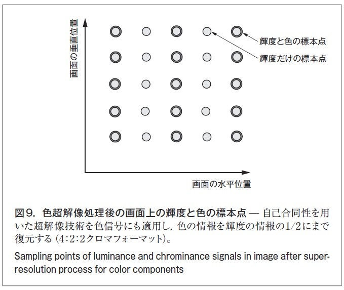 図9．色超解像処理後の画面上の輝度と色の標本点