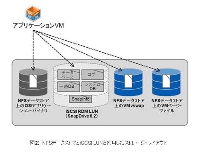 図2） NFSデータストアとiSCSI LUNを使用したストレージ・レイアウト