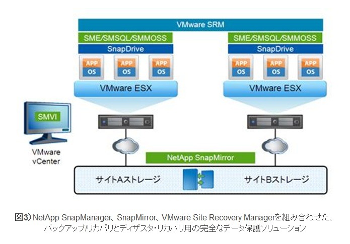 図3）NetApp SnapManager、SnapMirror、VMware Site Recovery Managerを組み合わせた、バックアップ/リカバリとディザスタ・リカバリ用の完全なデータ保護ソリューション