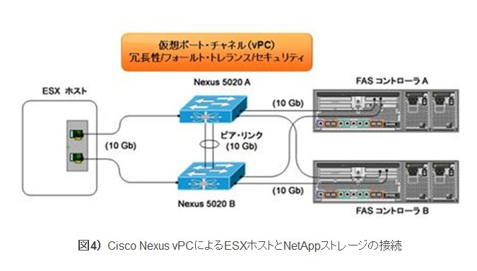 図4） Cisco Nexus vPCによるESXホストとNetAppストレージの接続