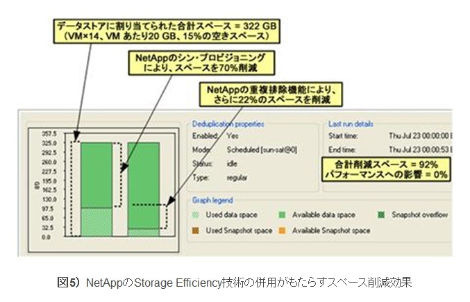図5） NetAppのStorage Efficiency技術の併用がもたらすスペース削減効果