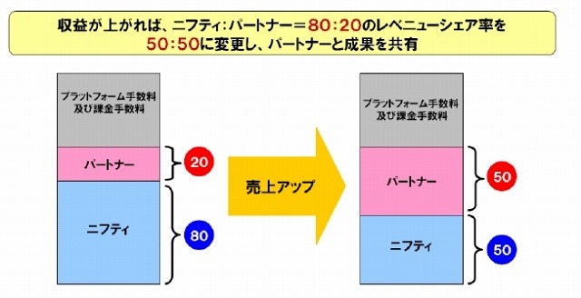 レベニューシェアとコスト負担（初期開発）