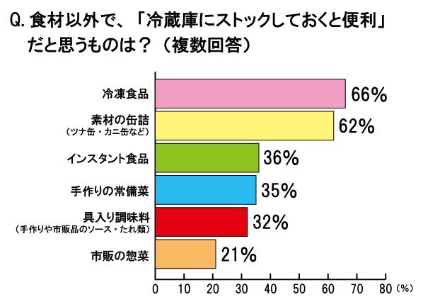 冷蔵庫にストックしておくと便利なものは？