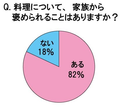 料理を家族に褒められたことはあるか？