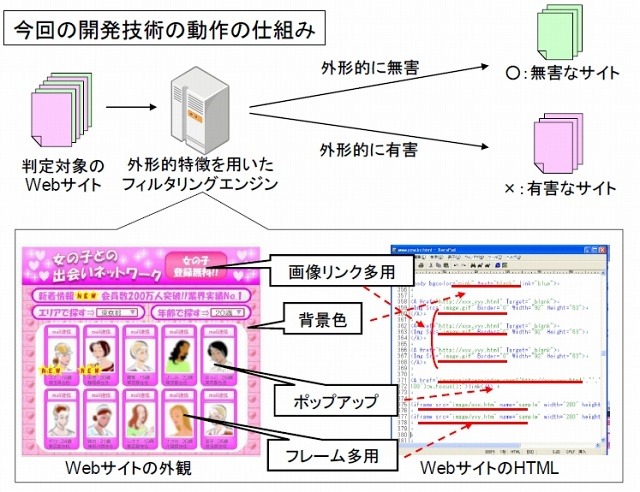 今回の開発技術の動作の仕組み