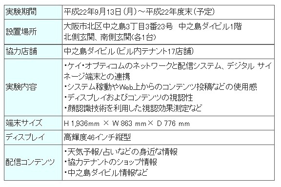 実証実験の概要