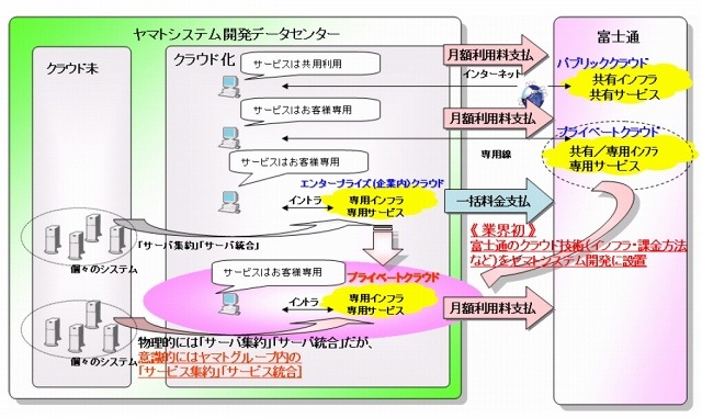 ヤマトグループのプライベートクラウドシステムのイメージ